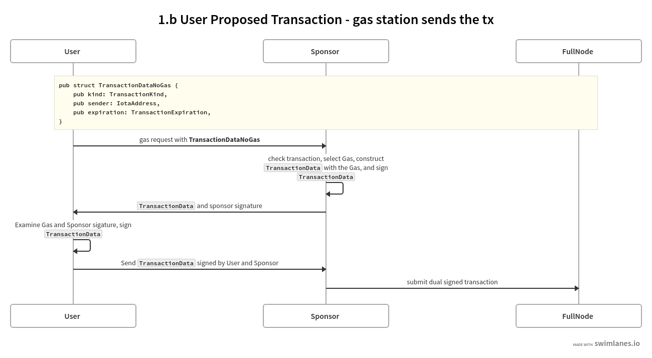 User-Proposed Transaction